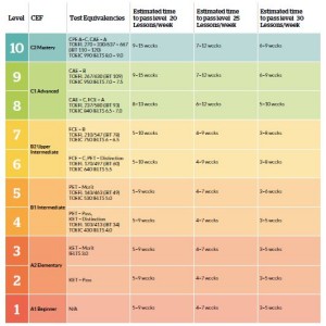 level chart