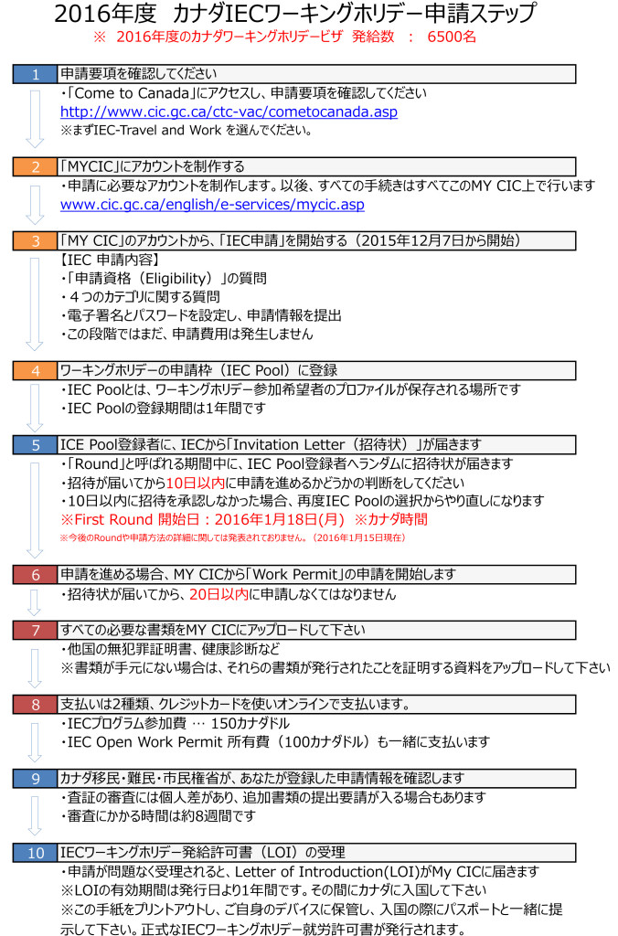 1.1-CANWH2016-申請チャート