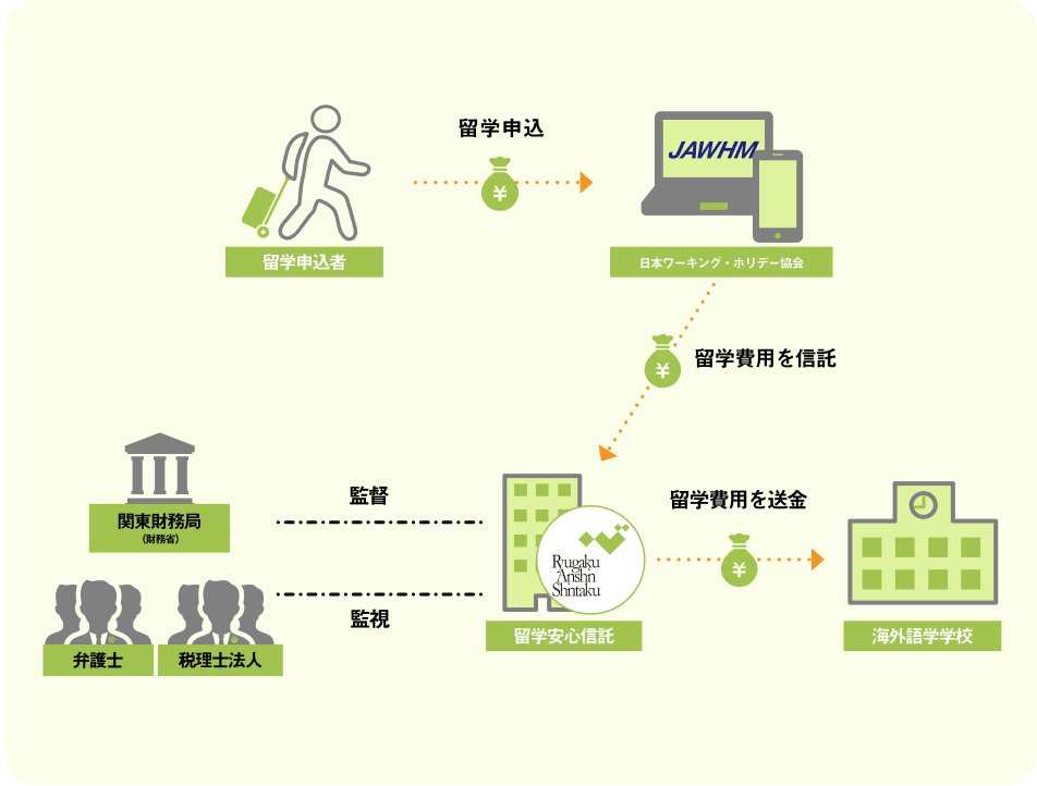 留学信託