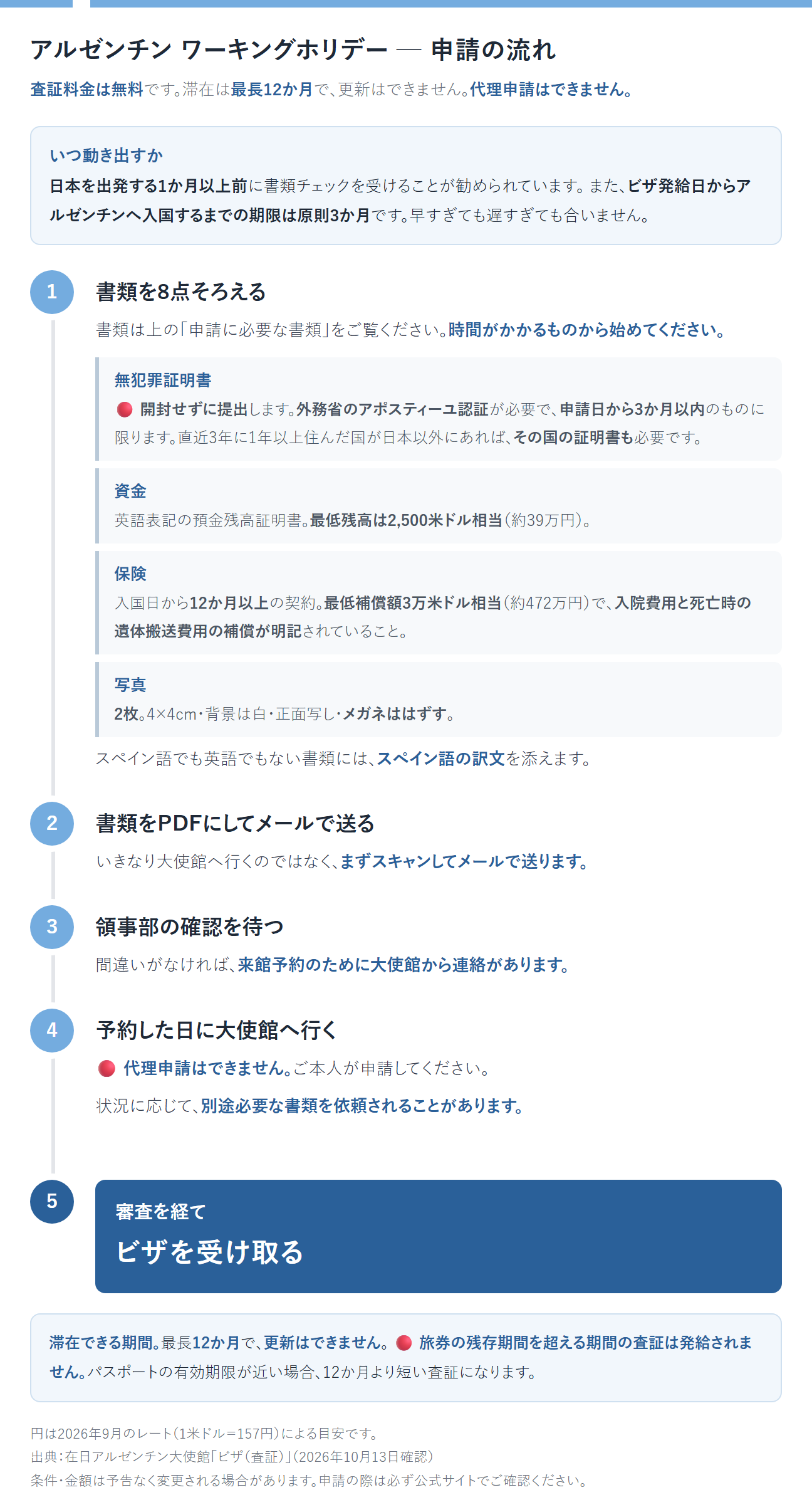 アルゼンチンのワーキングホリデー申請の流れ。査証料金は無料。滞在は最長12か月で更新はできない。代理申請はできない。日本を出発する1か月以上前に書類チェックを受けることが勧められている。ビザ発給日からアルゼンチンへ入国するまでの期限は原則3か月。①書類を8点そろえる。無犯罪証明書は開封せずに提出し、外務省のアポスティーユ認証が必要で、申請日から3か月以内のものに限る。直近3年に1年以上住んだ国が日本以外にあれば、その国の証明書も必要。資金は英語表記の預金残高証明書で最低残高2,500米ドル相当。保険は入国日から12か月以上の契約で、最低補償額3万米ドル相当。入院費用と死亡時の遺体搬送費用の補償が明記されていること。写真は2枚、4×4cm・背景は白・正面写し・メガネははずす。スペイン語でも英語でもない書類には、スペイン語の訳文を添える。②書類をPDFにして大使館へメールで送る。いきなり大使館へ行くのではない。③領事部の確認を待つ。間違いがなければ来館予約のために大使館から連絡がある。④予約した日に大使館へ行く。代理申請はできない。⑤審査を経てビザを受け取る。旅券の残存期間を超える期間の査証は発給されないため、パスポートの有効期限が近い場合は12か月より短い査証になる。状況に応じて別途必要な書類を依頼されることがある。