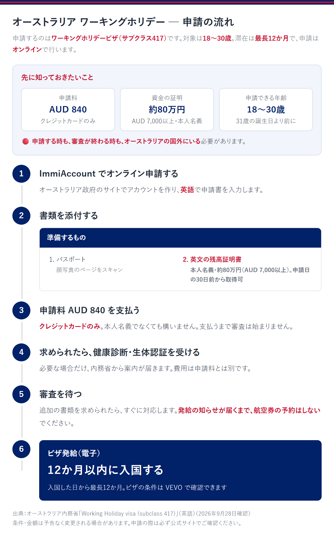 オーストラリアのワーキングホリデーの申請の流れ。申請するのはワーキングホリデービザ（サブクラス417）で、対象は18〜30歳。滞在は最長12か月で、申請はオンラインで行う。先に知っておきたいことは、申請料840豪ドル（クレジットカードのみ）、資金の証明約80万円（7,000豪ドル以上・本人名義）、申請できる年齢18〜30歳（31歳の誕生日より前に）。申請する時も審査が終わる時も、オーストラリアの国外にいる必要がある。①ImmiAccountでオンライン申請する。オーストラリア政府のサイトでアカウントを作り、英語で申請書を入力する。②書類を添付する。準備するものは、パスポート（顔写真のページをスキャン）と英文の残高証明書（本人名義・約80万円、7,000豪ドル以上。申請日の30日前から取得可）。③申請料840豪ドルを支払う。クレジットカードのみで、本人名義でなくても構わない。支払うまで審査は始まらない。④求められたら、健康診断・生体認証を受ける。必要な場合だけ内務省から案内が届く。費用は申請料とは別。⑤審査を待つ。追加の書類を求められたら、すぐに対応する。発給の知らせが届くまで、航空券の予約はしない。⑥ビザが電子で発給されたら、12か月以内に入国する。入国した日から最長12か月滞在できる。ビザの条件はVEVOで確認できる。