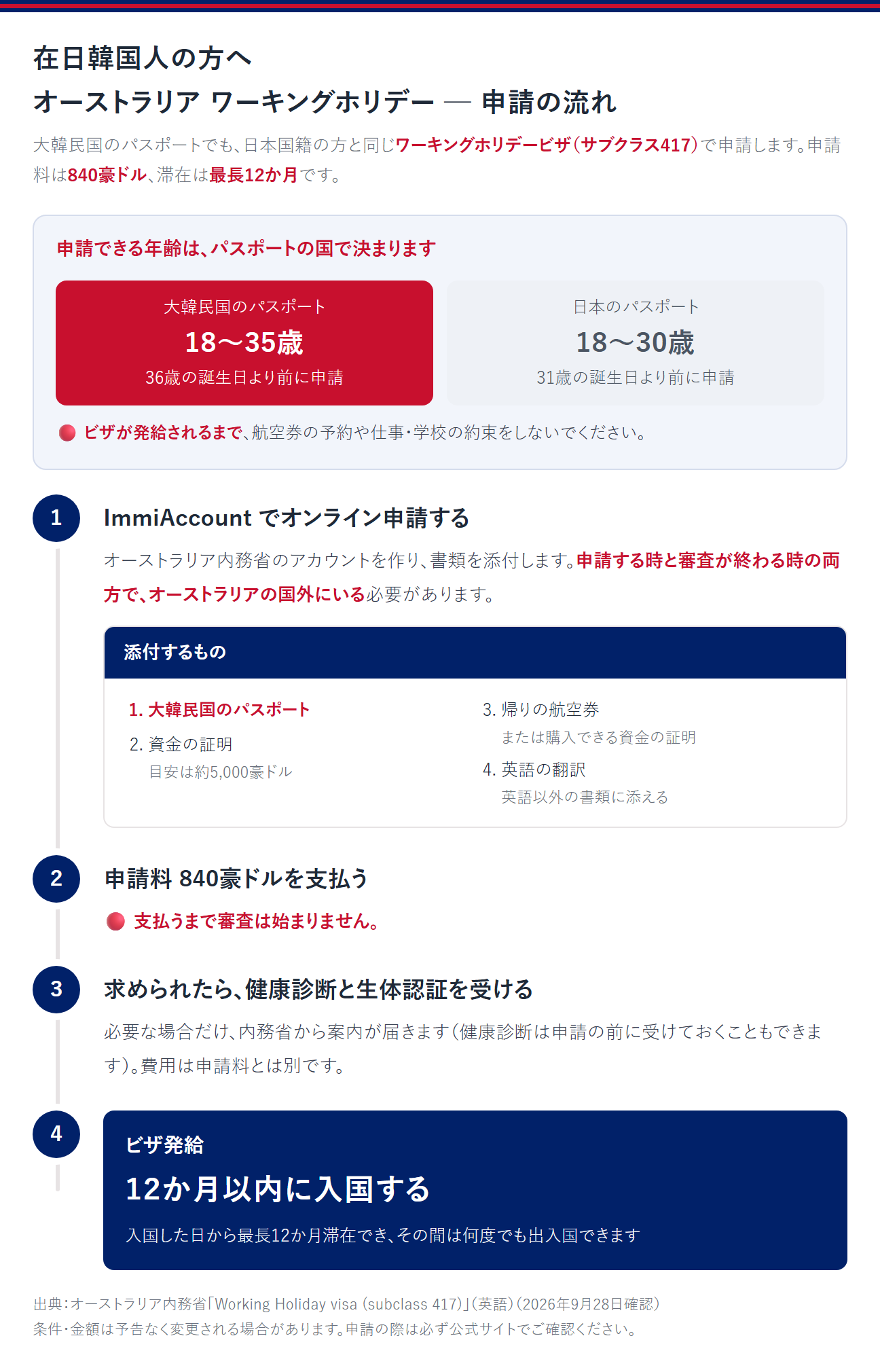 在日韓国人の方へ、オーストラリアのワーキングホリデーの申請の流れ。大韓民国のパスポートでも、日本国籍の方と同じワーキングホリデービザ（サブクラス417）で申請する。申請料は840豪ドル、滞在は最長12か月。申請できる年齢はパスポートの国で決まり、大韓民国のパスポートは18〜35歳で36歳の誕生日より前に申請する。日本のパスポートは18〜30歳で31歳の誕生日より前に申請する。ビザが発給されるまで航空券の予約や仕事・学校の約束をしない。①ImmiAccountでオンライン申請する。オーストラリア内務省のアカウントを作り、書類を添付する。申請する時と審査が終わる時の両方で、オーストラリアの国外にいる必要がある。添付するものは、大韓民国のパスポート、資金の証明（目安は約5,000豪ドル）、帰りの航空券または購入できる資金の証明、英語以外の書類に添える英語の翻訳。②申請料840豪ドルを支払う。支払うまで審査は始まらない。③求められたら、健康診断と生体認証を受ける。必要な場合だけ内務省から案内が届く。健康診断は申請の前に受けておくこともできる。費用は申請料とは別。④ビザが発給されたら、12か月以内に入国する。入国した日から最長12か月滞在でき、その間は何度でも出入国できる。