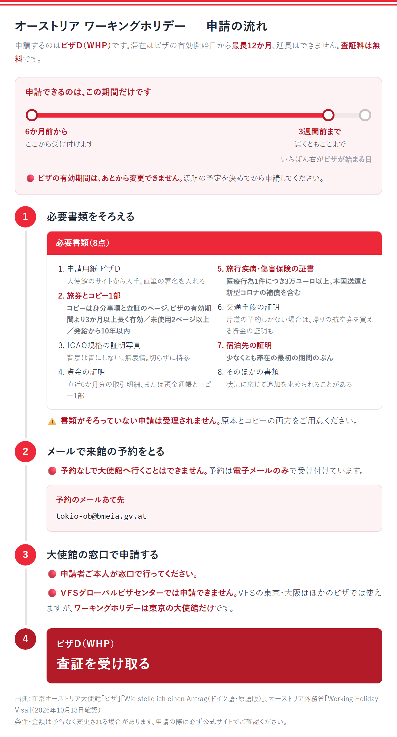 オーストリアのワーキングホリデー申請の流れ。申請するのはビザＤ（ＷＨＰ）で、滞在はビザの有効開始日から最長12か月、延長はできない。査証料は無料。申請できるのは、ビザの有効期間が始まる6か月前から。締切は、遅くともビザが始まる3週間前まで。ビザの有効期間はあとから変更できないため、渡航の予定を決めてから申請する。①必要書類を8点そろえる。1、申請用紙ビザＤ。大使館のサイトから入手し、直筆の署名を入れる。2、旅券とそのコピー1部。コピーは身分事項と査証のページ。旅券はビザの有効期間より3か月以上長く有効で、未使用ページが2ページ以上あり、発給から10年以内のもの。3、ＩＣＡＯ規格の証明写真。背景は青にせず、無表情で、切らずに持参する。4、資金の証明。直近6か月分の取引明細、または預金通帳とコピー1部。5、旅行疾病・傷害保険の証書。医療行為1件につき3万ユーロ以上で、本国送還と新型コロナウイルスの補償を含むもの。6、交通手段の証明。片道の予約しかない場合は、帰りの航空券を買える資金の証明も添える。7、宿泊先の証明。少なくとも滞在の最初の期間のぶん。8、そのほかの書類。状況に応じて追加を求められることがある。書類がそろっていない申請は受理されないため、原本とコピーの両方を用意する。②メールで来館の予約をとる。予約なしで大使館へ行くことはできず、予約は電子メールのみで受け付けている。あて先は tokio-ob@bmeia.gv.at。③大使館の窓口で申請する。申請者本人が窓口で行う。ＶＦＳグローバルビザセンターでは申請できない。ＶＦＳの東京・大阪はほかのビザでは使えるが、ワーキングホリデーは東京の大使館だけ。④ビザＤ（ＷＨＰ）の査証を受け取る。
