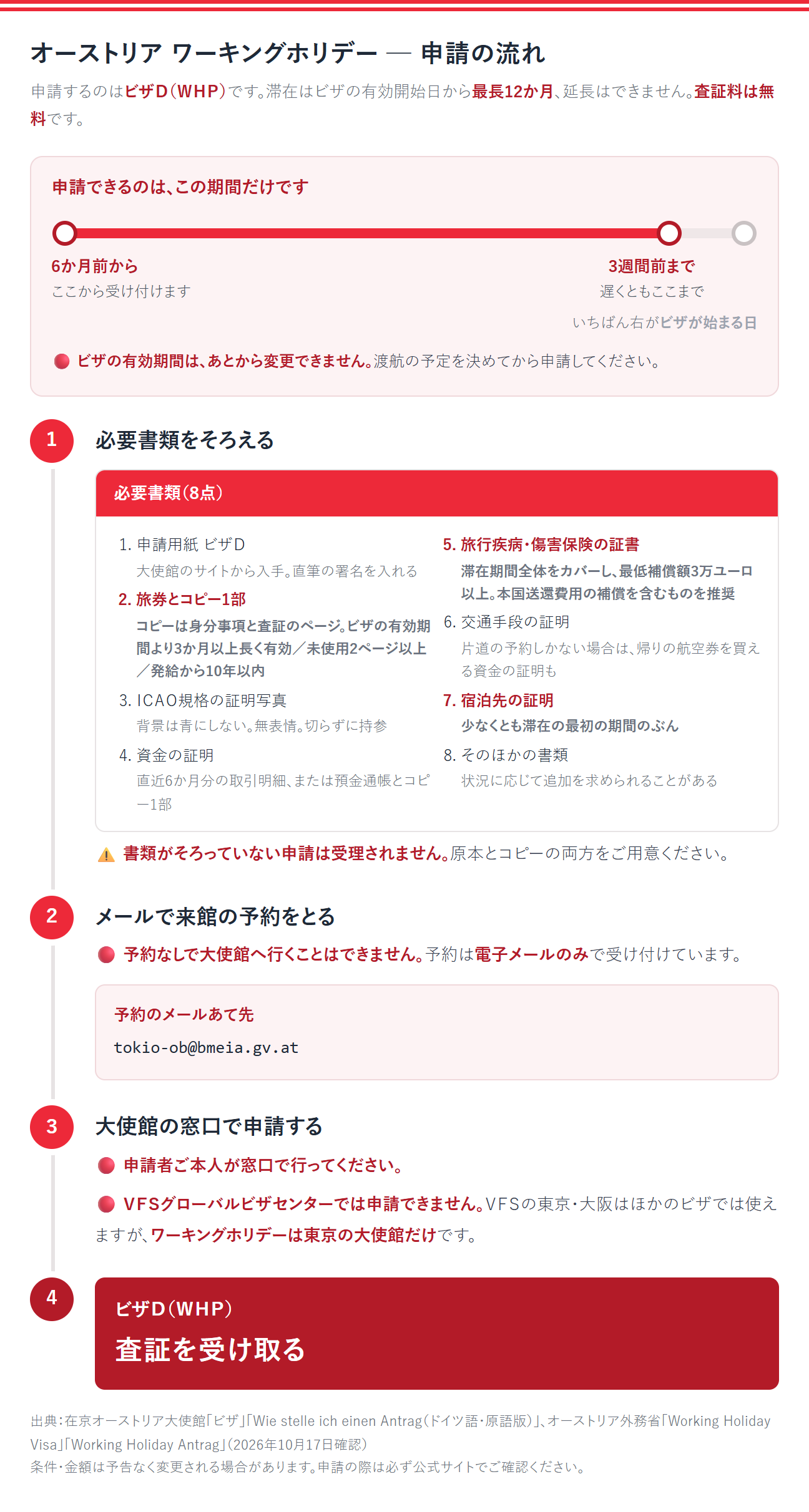 オーストリアのワーキングホリデー申請の流れ。申請するのはビザＤ（ＷＨＰ）で、滞在はビザの有効開始日から最長12か月、延長はできない。査証料は無料。申請できるのは、ビザの有効期間が始まる6か月前から。締切は、遅くともビザが始まる3週間前まで。ビザの有効期間はあとから変更できないため、渡航の予定を決めてから申請する。①必要書類を8点そろえる。1、申請用紙ビザＤ。大使館のサイトから入手し、直筆の署名を入れる。2、旅券とそのコピー1部。コピーは身分事項と査証のページ。旅券はビザの有効期間より3か月以上長く有効で、未使用ページが2ページ以上あり、発給から10年以内のもの。3、ＩＣＡＯ規格の証明写真。背景は青にせず、無表情で、切らずに持参する。4、資金の証明。直近6か月分の取引明細、または預金通帳とコピー1部。5、旅行疾病・傷害保険の証書。滞在期間全体をカバーし、最低補償額3万ユーロ以上のもの。本国送還費用の補償を含むものを推奨。6、交通手段の証明。片道の予約しかない場合は、帰りの航空券を買える資金の証明も添える。7、宿泊先の証明。少なくとも滞在の最初の期間のぶん。8、そのほかの書類。状況に応じて追加を求められることがある。書類がそろっていない申請は受理されないため、原本とコピーの両方を用意する。②メールで来館の予約をとる。予約なしで大使館へ行くことはできず、予約は電子メールのみで受け付けている。あて先は tokio-ob@bmeia.gv.at。③大使館の窓口で申請する。申請者本人が窓口で行う。ＶＦＳグローバルビザセンターでは申請できない。ＶＦＳの東京・大阪はほかのビザでは使えるが、ワーキングホリデーは東京の大使館だけ。④ビザＤ（ＷＨＰ）の査証を受け取る。