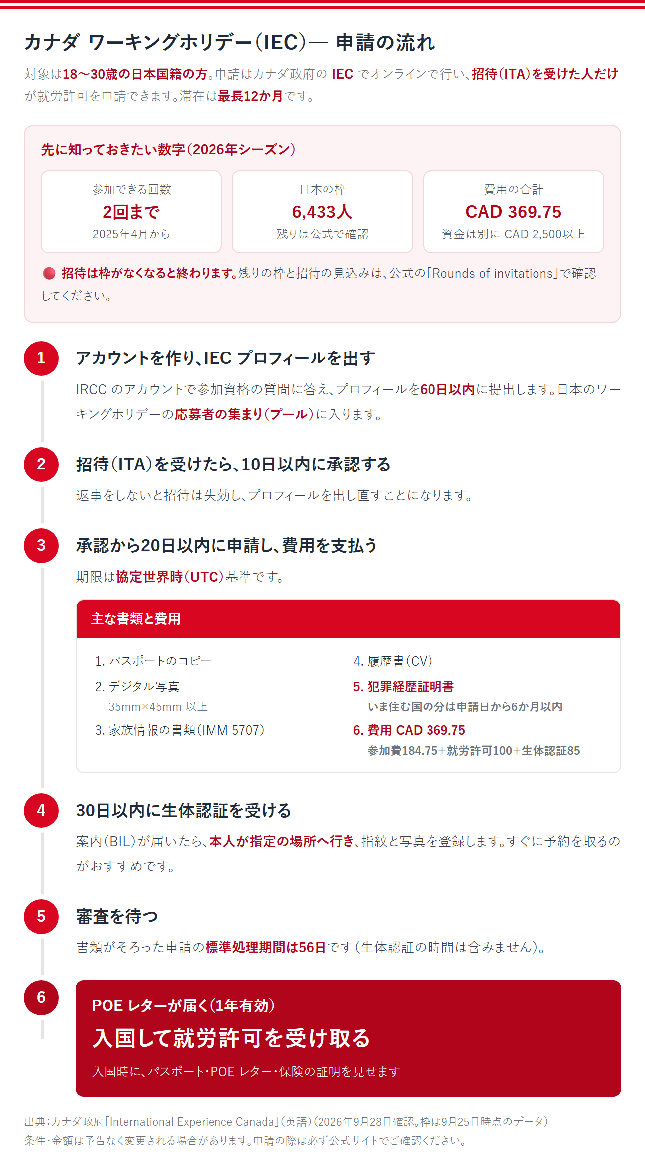 カナダのワーキングホリデー（IEC）の申請の流れ。対象は18〜30歳の日本国籍の方。申請はカナダ政府のIECでオンラインで行い、招待（ITA）を受けた人だけが就労許可を申請できる。滞在は最長12か月。2026年シーズンの数字は、参加できる回数が2回まで（2025年4月から）、日本の枠が6,433人（残りは公式で確認）、費用の合計が369.75カナダドル（資金は別に2,500カナダドル以上）。招待は枠がなくなると終わるため、残りの枠と招待の見込みは公式の「Rounds of invitations」で確認する。①IRCCのアカウントを作り、参加資格の質問に答えて、IECプロフィールを60日以内に提出する。日本のワーキングホリデーの応募者の集まり（プール）に入る。②招待（ITA）を受けたら、10日以内に承認する。返事をしないと招待は失効し、プロフィールを出し直すことになる。③承認から20日以内に申請し、費用を支払う。期限は協定世界時（UTC）基準。主な書類はパスポートのコピー、35ミリ×45ミリ以上のデジタル写真、家族情報の書類（IMM 5707）、履歴書、犯罪経歴証明書（いま住む国の分は申請日から6か月以内）。費用は参加費184.75、就労許可の手数料100、生体認証85の合計369.75カナダドル。④30日以内に生体認証を受ける。案内が届いたら本人が指定の場所へ行き、指紋と写真を登録する。⑤審査を待つ。書類がそろった申請の標準処理期間は56日（生体認証の時間は含まない）。⑥POEレター（1年有効）が届いたら、入国して就労許可を受け取る。入国時にパスポート・POEレター・保険の証明を見せる。