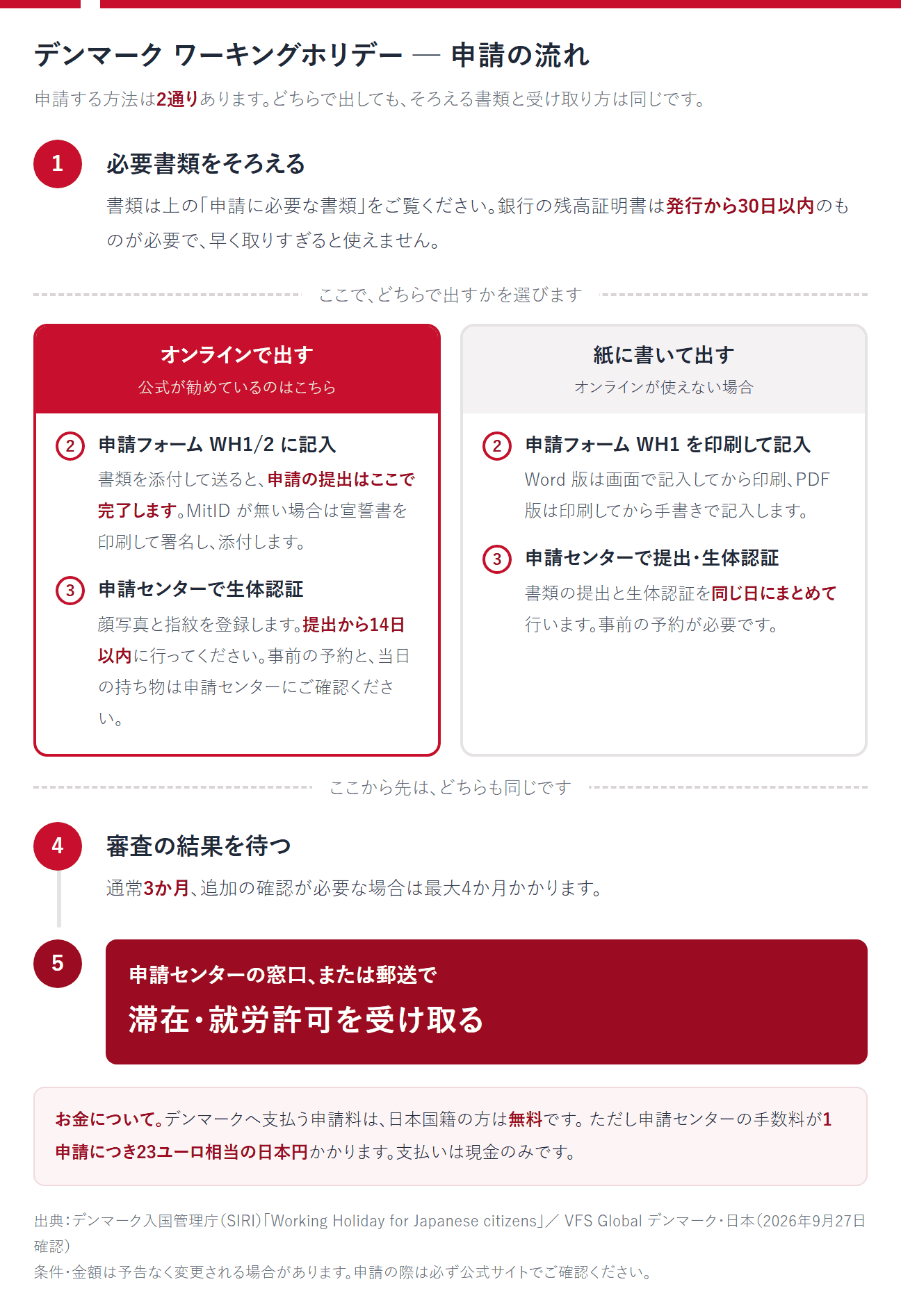 デンマークのワーキングホリデー申請の流れ。①必要書類をそろえる（銀行の残高証明書は発行から30日以内のもの）。②③は申請のしかたで分かれる。オンラインで出す場合は、申請フォームWH1/2に記入して書類を添付すると提出が完了し、そのあと14日以内に申請センターで生体認証を登録する。紙に書いて出す場合は、申請フォームWH1を印刷して記入し、申請センターで書類の提出と生体認証を同じ日にまとめて行う。どちらも予約が必要。④審査の結果を待つ（通常3か月、最大4か月）。⑤申請センターの窓口または郵送で滞在・就労許可を受け取る。デンマークへ支払う申請料は日本国籍の方は無料だが、申請センターの手数料が1申請につき23ユーロ相当の日本円かかる。