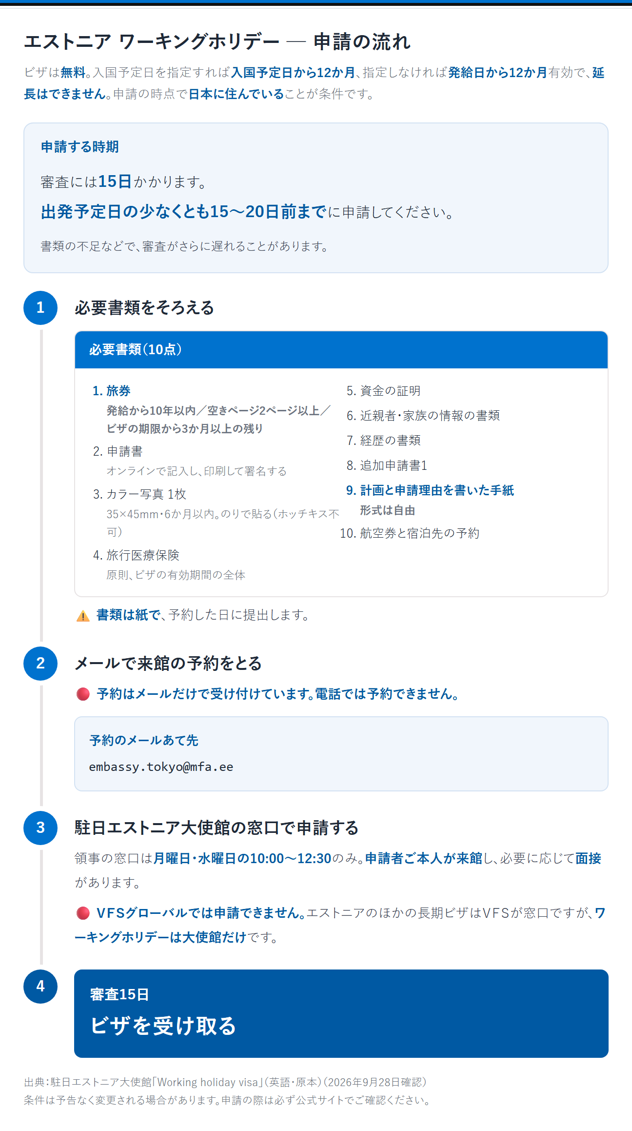 エストニアのワーキングホリデー申請の流れ。ビザは無料。入国予定日を指定すれば入国予定日から12か月、指定しなければ発給日から12か月有効で、延長はできない。申請の時点で日本に住んでいることが条件。審査には15日かかるため、出発予定日の少なくとも15〜20日前までに申請する。書類の不足などで審査がさらに遅れることがある。①必要書類を10点そろえる。1、旅券。発給から10年以内で、空きページが2ページ以上あり、ビザの期限から3か月以上の残りがあるもの。2、申請書。オンラインで記入し、印刷して署名する。3、カラー写真1枚。35×45ミリ、6か月以内。のりで貼り、ホッチキスは不可。4、旅行医療保険。原則、ビザの有効期間の全体。5、資金の証明。6、近親者・家族の情報の書類。7、経歴の書類。8、追加申請書1。9、計画と申請理由を書いた手紙。形式は自由。10、航空券と宿泊先の予約。書類は紙で、予約した日に提出する。②メールで来館の予約をとる。予約はメールだけで受け付けていて、電話では予約できない。あて先は embassy.tokyo@mfa.ee。③駐日エストニア大使館の窓口で申請する。領事の窓口は月曜日・水曜日の10時から12時30分のみ。申請者本人が来館し、必要に応じて面接がある。ＶＦＳグローバルでは申請できない。エストニアのほかの長期ビザはＶＦＳが窓口だが、ワーキングホリデーは大使館だけ。④審査15日で、ビザを受け取る。
