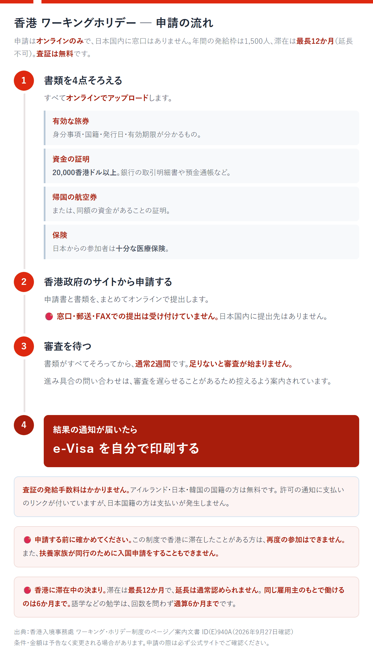 香港のワーキングホリデー申請の流れ。申請はオンラインのみで、日本国内に窓口はない。年間の発給枠は1,500人、滞在は最長12か月で延長不可。査証は無料。①書類を4点そろえてオンラインでアップロードする。有効な旅券（身分事項・国籍・発行日・有効期限が分かるもの）、資金の証明（20,000香港ドル以上。銀行の取引明細書や預金通帳など）、帰国の航空券または同額の資金があることの証明、保険（日本からの参加者は十分な医療保険）。②香港政府のサイトから申請書と書類をまとめて提出する。窓口・郵送・FAXでの提出は受け付けていない。③書類がすべてそろってから通常2週間で審査される。足りないと審査が始まらない。進み具合の問い合わせは控えるよう案内されている。④結果の通知が届いたら、e-Visaを自分で印刷する。この制度で香港に滞在したことがある方は再度の参加はできず、扶養家族が同行のために入国申請をすることもできない。滞在中は、同じ雇用主のもとで働けるのは6か月まで、語学などの勉学は回数を問わず通算6か月まで。