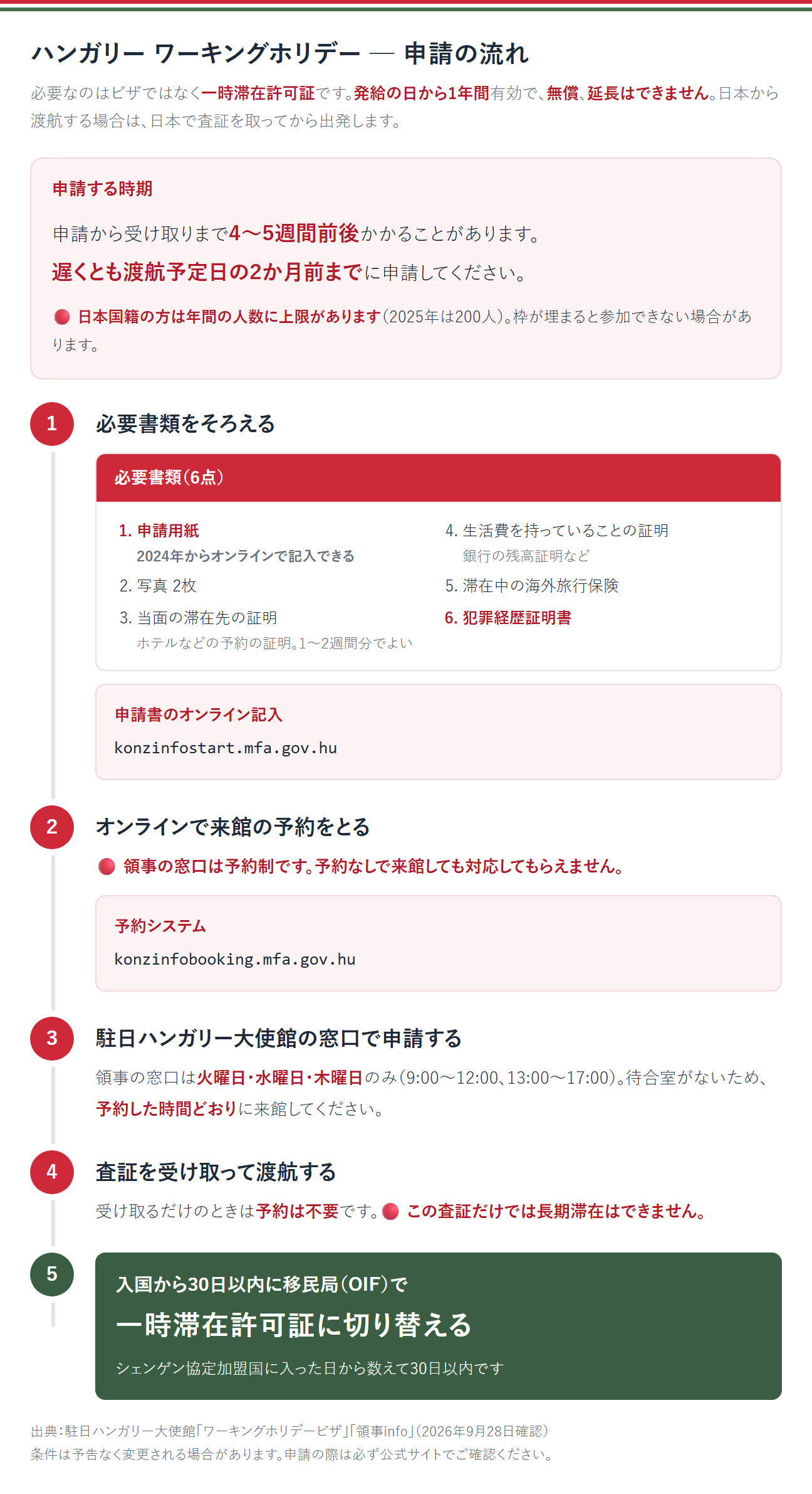 ハンガリーのワーキングホリデー申請の流れ。必要なのはビザではなく一時滞在許可証で、発給の日から1年間有効、無償、延長はできない。日本から渡航する場合は、日本で査証を取ってから出発する。申請から受け取りまで4〜5週間前後かかることがあるため、遅くとも渡航予定日の2か月前までに申請する。日本国籍の方は年間の人数に上限があり、2025年は200人。①必要書類を6点そろえる。1、申請用紙。2024年からオンラインで記入できる（konzinfostart.mfa.gov.hu）。2、写真2枚。3、当面の滞在先の証明。ホテルなどの予約の証明で、1〜2週間分でよい。4、生活費を持っていることの証明。銀行の残高証明など。5、滞在中の海外旅行保険。6、犯罪経歴証明書。②オンラインで来館の予約をとる（konzinfobooking.mfa.gov.hu）。領事の窓口は予約制で、予約なしで来館しても対応してもらえない。③駐日ハンガリー大使館の窓口で申請する。領事の窓口は火曜日・水曜日・木曜日のみ、9時から12時と13時から17時。待合室がないため、予約した時間どおりに来館する。④査証を受け取って渡航する。受け取るだけのときは予約は不要。この査証だけでは長期滞在はできない。⑤シェンゲン協定加盟国に入国してから30日以内に、ハンガリーの移民局（OIF）で一時滞在許可証に切り替える。