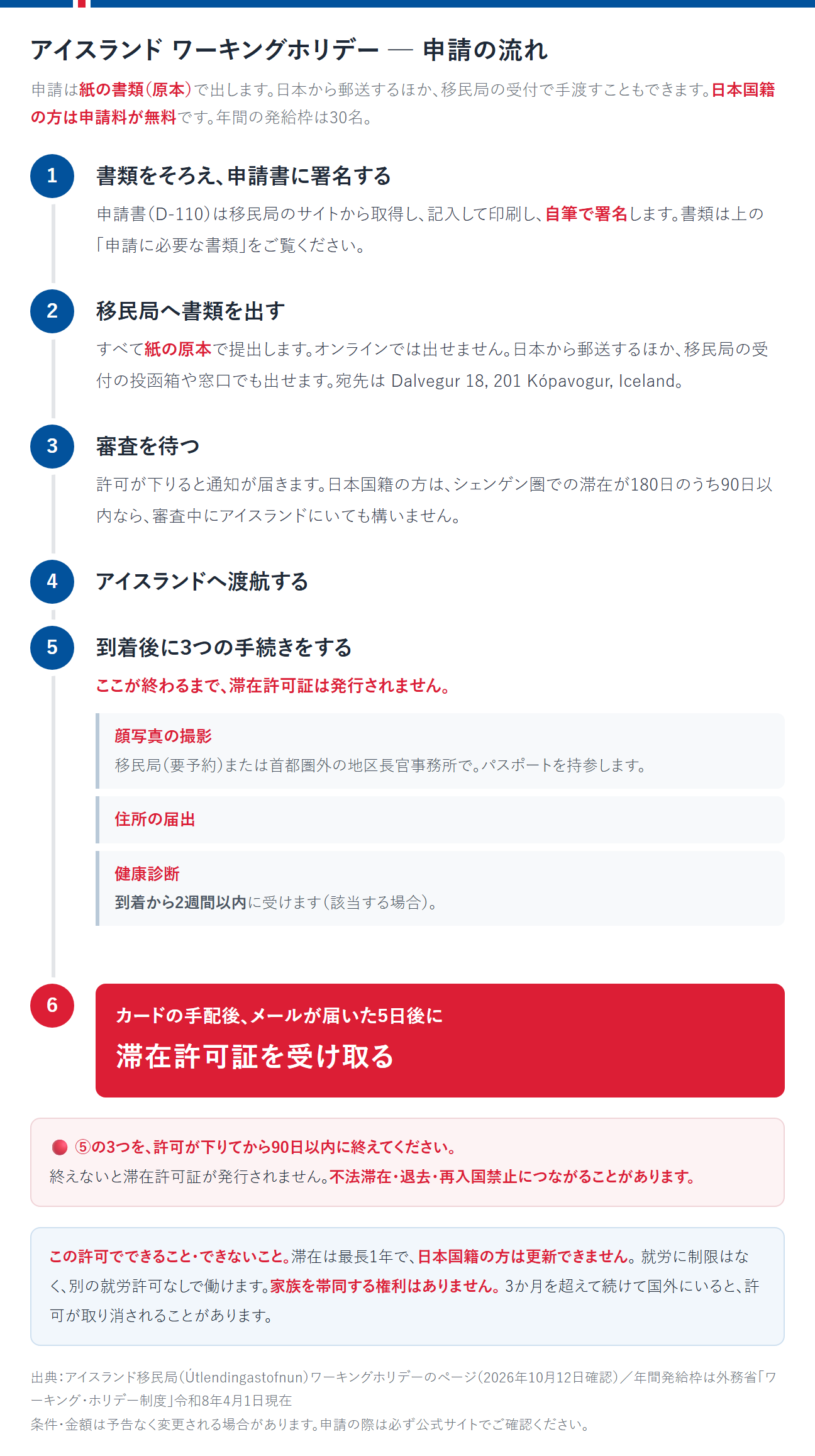 アイスランドのワーキングホリデー申請の流れ。申請は紙の書類（原本）で出し、日本から郵送するほか移民局の受付で手渡すこともできる。日本国籍の方は申請料が無料。年間の発給枠は30名。①書類をそろえ、申請書D-110に記入・印刷して自筆で署名する。②すべて紙の原本で移民局へ出す（Dalvegur 18, 201 Kópavogur, Iceland）。郵送のほか受付の投函箱や窓口でも出せる。オンライン提出はできない。③審査を待つ。日本国籍の方は、シェンゲン圏での滞在が180日のうち90日以内なら審査中にアイスランドにいてもよい。④アイスランドへ渡航する。⑤到着後に3つの手続きをする。顔写真の撮影（移民局は要予約）、住所の届出、健康診断（到着から2週間以内）。この3つを許可が下りてから90日以内に終えないと滞在許可証が発行されず、不法滞在・退去・再入国禁止につながることがある。⑥カードの手配後、メールが届いた5日後に滞在許可証を受け取る。滞在は最長1年で日本国籍の方は更新できない。就労に制限はなく、家族を帯同する権利はない。3か月を超えて続けて国外にいると許可が取り消されることがある。