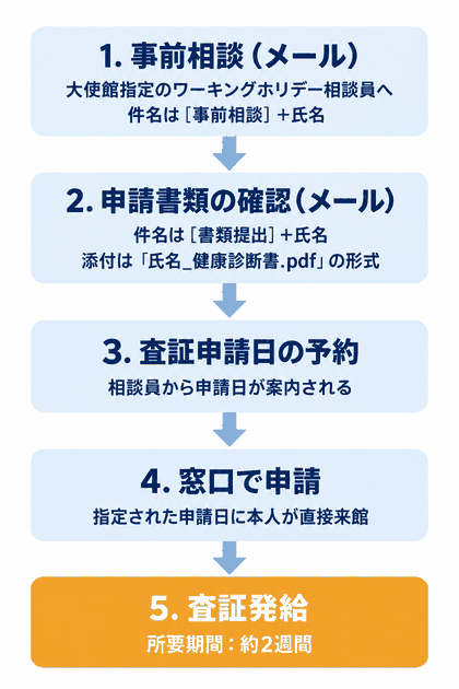 韓国ワーキングホリデービザ申請の流れ：①事前相談（メール） ②申請書類の確認（メール） ③査証申請日の予約 ④窓口で申請 ⑤査証発給（約2週間）