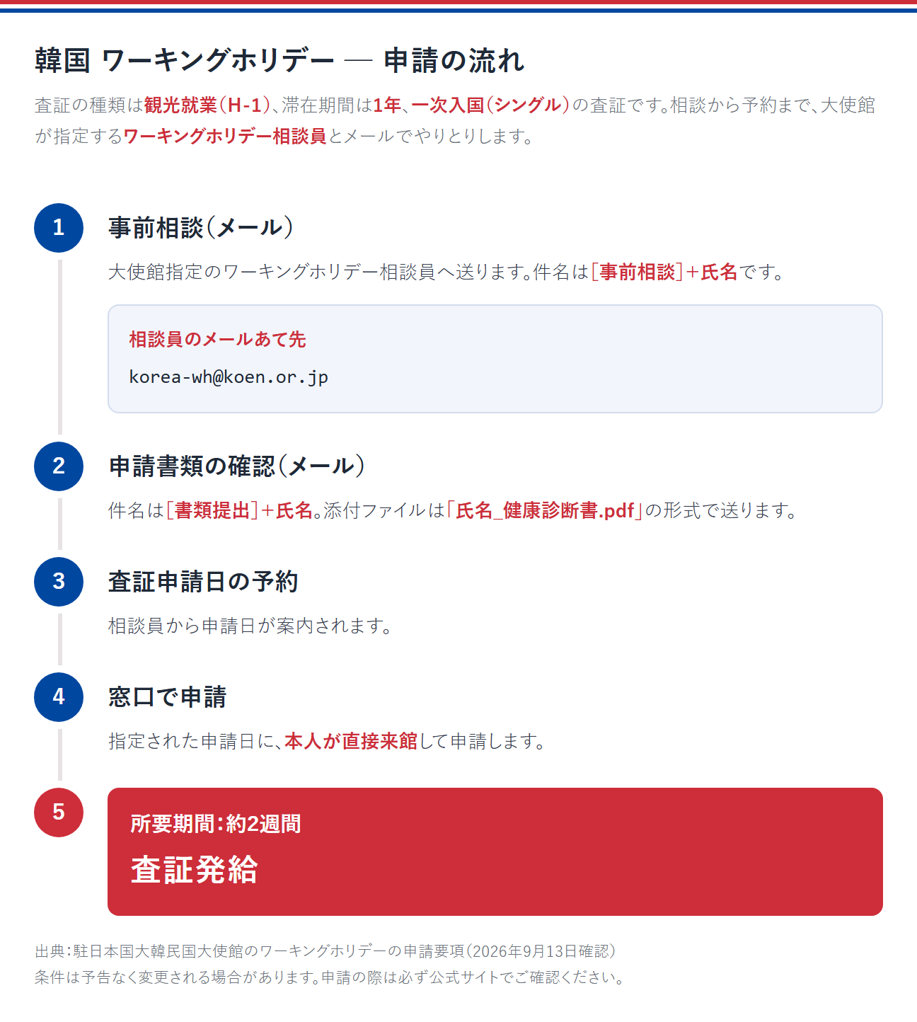 韓国のワーキングホリデーの申請の流れ。査証の種類は観光就業（Ｈ-１）、滞在期間は1年、一次入国（シングル）の査証。相談から予約まで、大使館が指定するワーキングホリデー相談員とメールでやりとりする。①事前相談（メール）。件名は［事前相談］＋氏名で、相談員のメールあて先は korea-wh@koen.or.jp。②申請書類の確認（メール）。件名は［書類提出］＋氏名。添付ファイルは「氏名_健康診断書.pdf」の形式で送る。③査証申請日の予約。相談員から申請日が案内される。④窓口で申請。指定された申請日に、本人が直接来館して申請する。⑤査証発給。所要期間は約2週間。