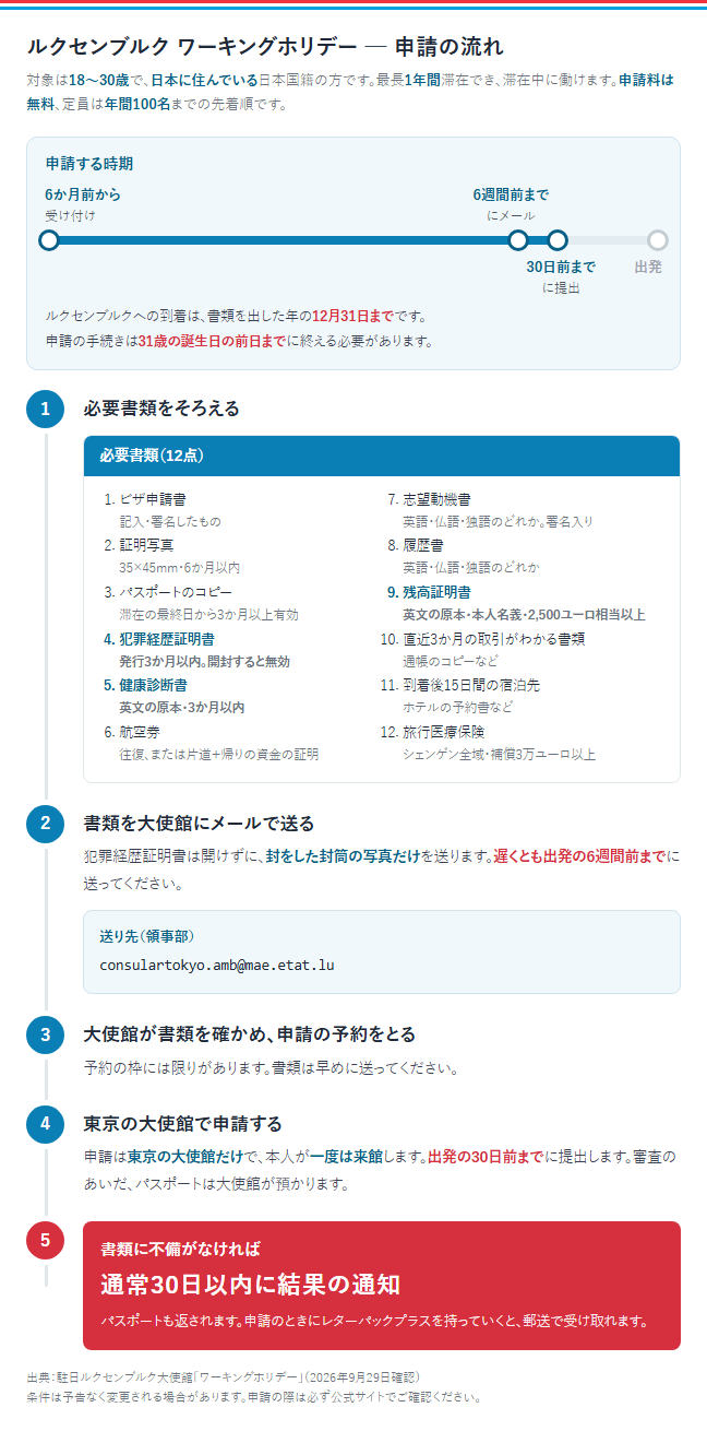 ルクセンブルク ワーキングホリデー 申請の流れ。対象は18〜30歳で、日本に住んでいる日本国籍の方。最長1年間滞在でき、滞在中に働ける。申請料は無料、定員は年間100名までの先着順。申請は出発の6か月前から受け付け、書類は6週間前までにメールで送り、30日前までに提出する。ルクセンブルクへの到着は書類を出した年の12月31日まで。申請の手続きは31歳の誕生日の前日までに終える。1 必要書類12点をそろえる。ビザ申請書、証明写真（35×45mm・6か月以内）、パスポートのコピー（滞在の最終日から3か月以上有効）、犯罪経歴証明書（発行3か月以内・開封すると無効）、健康診断書（英文の原本・3か月以内）、航空券、志望動機書と履歴書（英語・仏語・独語のどれか）、残高証明書（英文の原本・本人名義・2,500ユーロ相当以上）、直近3か月の取引がわかる書類、到着後15日間の宿泊先、旅行医療保険（シェンゲン全域・補償3万ユーロ以上）。2 書類を大使館の領事部にメールで送る（consulartokyo.amb@mae.etat.lu）。犯罪経歴証明書は開けずに、封をした封筒の写真だけを送る。3 大使館が書類を確かめ、申請の予約をとる。4 東京の大使館で申請する。本人が一度は来館し、出発の30日前までに提出する。審査のあいだパスポートは大使館が預かる。5 書類に不備がなければ、通常30日以内に結果が通知され、パスポートが返される。レターパックプラスを持っていくと郵送で受け取れる。