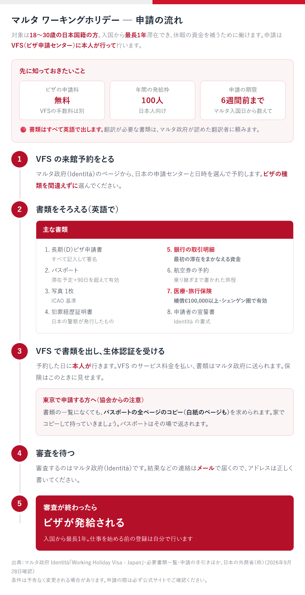 マルタ ワーキングホリデー 申請の流れ。対象は18〜30歳の日本国籍の方。入国から最長1年滞在でき、休暇の資金を補うために働ける。申請はVFS（ビザ申請センター）に本人が行って行う。ビザの申請料は無料（VFSの手数料は別）、年間の発給枠は100人、申請の期限はマルタ入国日の6週間前まで。書類はすべて英語で出し、翻訳が必要な書類はマルタ政府が認めた翻訳者に頼む。1 VFSの来館予約をとる。マルタ政府（Identità）のページから、日本の申請センターと日時を選ぶ。2 書類を英語でそろえる。主な書類は長期（D）ビザ申請書、パスポート（滞在予定＋90日を超えて有効）、写真1枚（ICAO基準）、日本の警察が発行した犯罪経歴証明書、銀行の取引明細、乗り継ぎまで書かれた航空券の予約、医療・旅行保険（補償10万ユーロ以上・シェンゲン圏で有効）、申請者の宣誓書。3 VFSで書類を出し、生体認証を受ける。VFSのサービス料金を払い、保険はこのときに見せる。東京で申請する方は、書類の一覧になくてもパスポートの全ページのコピー（白紙のページも）を求められるので、家でコピーして持っていく。パスポートはその場で返される。4 審査を待つ。連絡はメールで届く。5 ビザが発給される。仕事を始める前の登録は自分で行う。