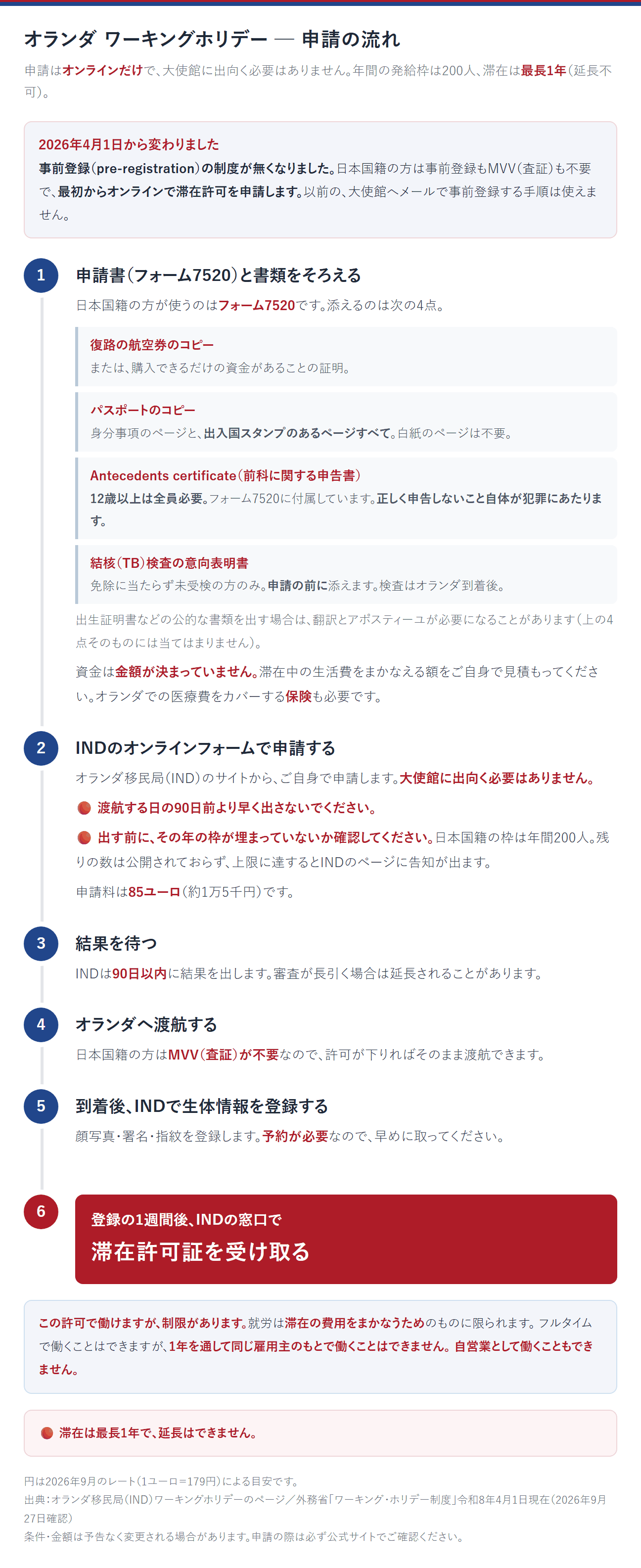 オランダのワーキングホリデー申請の流れ。申請はオンラインだけで、大使館に出向く必要はない。年間の発給枠は200人、滞在は最長1年で延長不可。残りの数は公開されておらず、上限に達するとINDのページに告知が出る。2026年4月1日から事前登録（pre-registration）の制度が無くなり、日本国籍の方は事前登録もMVV（査証）も不要で、最初からオンラインで滞在許可を申請する。①申請書（フォーム7520）と書類4点をそろえる。復路の航空券のコピーまたは購入できる資金の証明、パスポートのコピー（身分事項のページと出入国スタンプのあるページすべて）、Antecedents certificate（前科に関する申告書・12歳以上は全員必要）、結核検査の意向表明書（免除に当たらず未受検の方のみ）。出生証明書などの公的な書類を出す場合は翻訳とアポスティーユが必要になることがあるが、上の4点そのものには当てはまらない。資金は金額が決まっておらず、滞在中の生活費をまかなえる額を自分で見積もる。医療費をカバーする保険も必要。②オランダ移民局INDのオンラインフォームで申請する。渡航する日の90日前より早く出さない。出す前にその年の枠（日本国籍は年200人）が埋まっていないか確認する。申請料は85ユーロ。③INDは90日以内に結果を出す。④許可が下りればMVVなしでオランダへ渡航する。⑤到着後、INDで顔写真・署名・指紋を登録する。予約が必要。⑥登録の1週間後、INDの窓口で滞在許可証を受け取る。就労は滞在の費用をまかなうためのものに限られ、1年を通して同じ雇用主のもとでは働けず、自営業もできない。