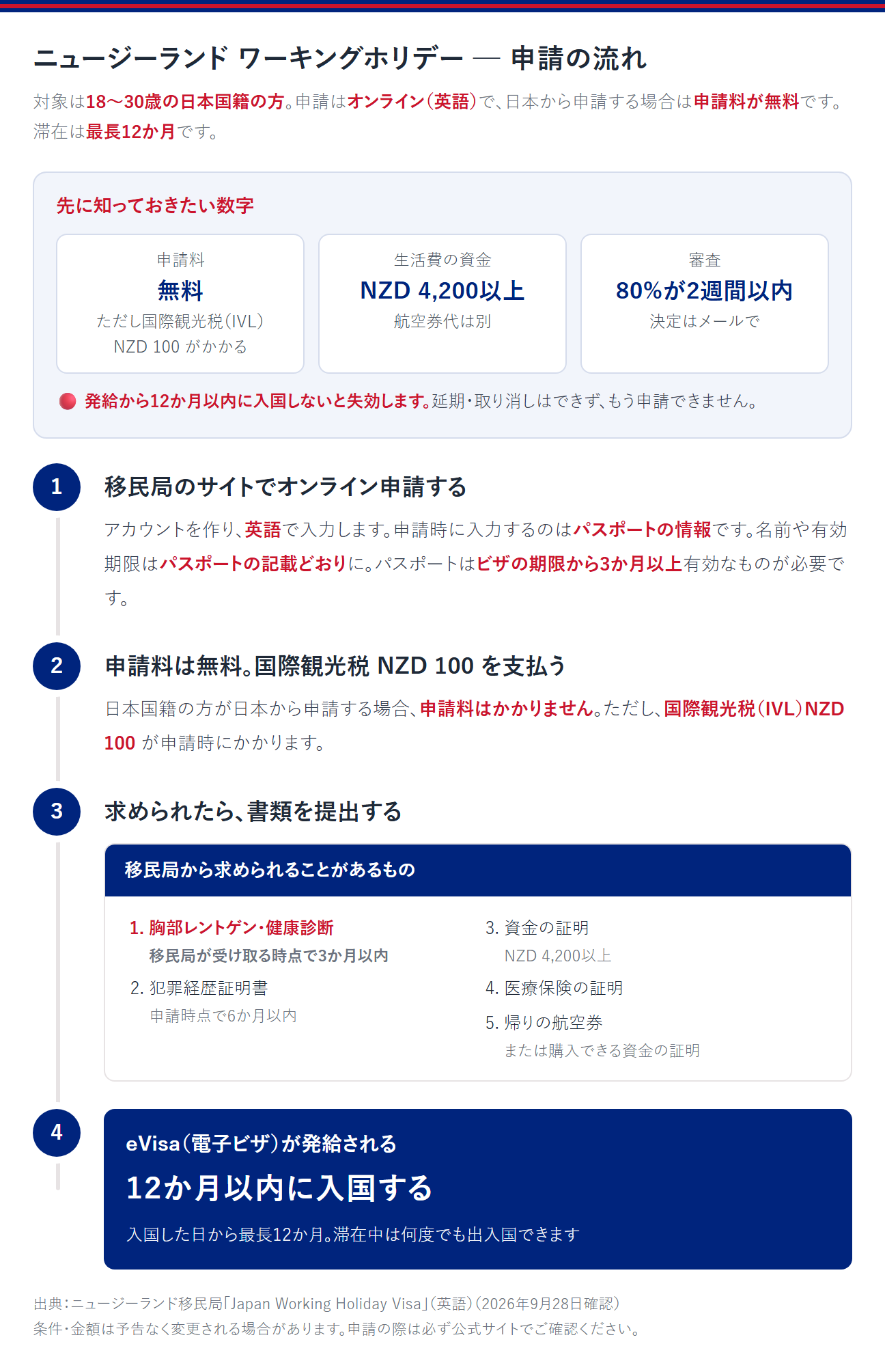 ニュージーランドのワーキングホリデーの申請の流れ。対象は18〜30歳の日本国籍の方。申請はオンライン（英語）で、日本から申請する場合は申請料が無料。滞在は最長12か月。先に知っておきたい数字は、申請料は無料（ただし国際観光税（IVL）100ニュージーランドドルがかかる）、生活費の資金4,200ニュージーランドドル以上（航空券代は別）、審査は80%が2週間以内（決定はメールで）。発給から12か月以内に入国しないと失効し、延期・取り消しはできず、もう申請できない。①移民局のサイトでオンライン申請する。アカウントを作り、英語で入力する。申請時に入力するのはパスポートの情報。名前や有効期限はパスポートの記載どおりに入力する。パスポートはビザの期限から3か月以上有効なものが必要。②申請料は無料。国際観光税100ニュージーランドドルを支払う。日本国籍の方が日本から申請する場合、申請料はかからないが、国際観光税（IVL）100ニュージーランドドルが申請時にかかる。③求められたら書類を提出する。胸部レントゲン・健康診断（移民局が受け取る時点で3か月以内）、犯罪経歴証明書（申請時点で6か月以内）、4,200ニュージーランドドル以上の資金の証明、医療保険の証明、帰りの航空券または購入できる資金の証明。④eVisa（電子ビザ）が発給されたら、12か月以内に入国する。入国した日から最長12か月滞在でき、滞在中は何度でも出入国できる。
