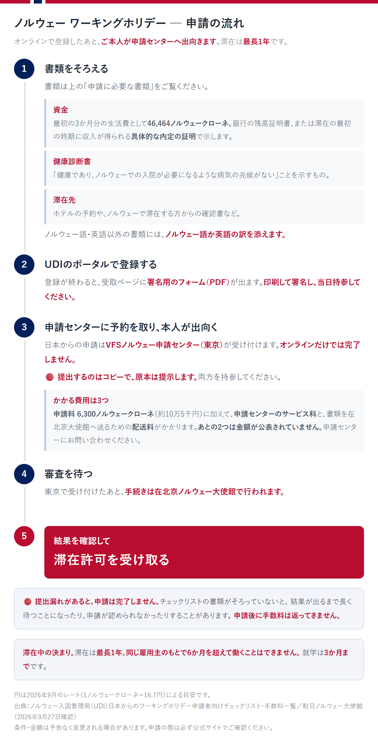 ノルウェーのワーキングホリデー申請の流れ。オンラインで登録したあと、本人が申請センターへ出向く。滞在は最長1年。①書類をそろえる。資金は最初の3か月分の生活費として46,464ノルウェークローネ。銀行の残高証明書、または滞在の最初の時期に収入が得られる具体的な内定の証明で示す。健康診断書は「健康であり、ノルウェーでの入院が必要になるような病気の兆候がない」ことを示すもの。滞在先はホテルの予約や現地で滞在する方からの確認書など。ノルウェー語・英語以外の書類には、ノルウェー語か英語の訳を添える。②UDIのポータルで登録する。登録が終わると受取ページに署名用のフォーム（PDF）が出るので、印刷して署名し当日持参する。③VFSノルウェー申請センター（東京）に予約を取り、本人が出向く。オンラインだけでは完了しない。提出するのはコピーで、原本は提示する。両方を持参する。かかる費用は3つで、申請料6,300ノルウェークローネに加えて、申請センターのサービス料と、書類を在北京大使館へ送るための配送料がかかる。あとの2つは金額が公表されていない。④東京で受け付けたあと、手続きは在北京ノルウェー大使館で行われる。⑤結果を確認して滞在許可を受け取る。提出漏れがあると申請は完了せず、申請後に手数料は返ってこない。滞在中は、同じ雇用主のもとで6か月を超えて働くことはできず、就学は3か月まで。