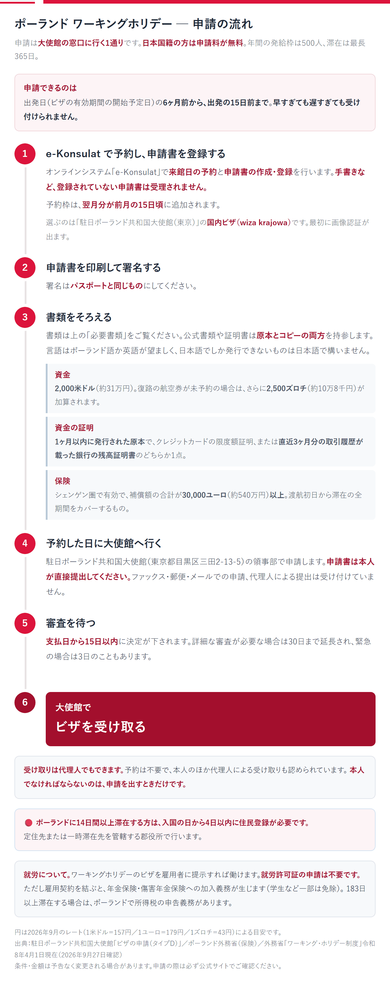 ポーランドのワーキングホリデー申請の流れ。申請は大使館の窓口に行く1通りで、日本国籍の方は申請料が無料。年間の発給枠は500人、滞在は最長365日。申請できるのは、出発日（ビザの有効期間の開始予定日）の6ヶ月前から出発の15日前まで。早すぎても遅すぎても受け付けられない。①オンラインシステムe-Konsulatで来館日の予約と申請書の作成・登録を行う。予約枠は翌月分が前月の15日頃に追加される。選ぶのは駐日ポーランド共和国大使館（東京）の国内ビザ。手書きなど登録されていない申請書は受理されない。②申請書を印刷し、パスポートと同じ署名をする。③書類をそろえる。公式書類や証明書は原本とコピーの両方を持参。資金は2,000米ドル（約31万円）。復路の航空券が未予約の場合はさらに2,500ズロチ（約10万8千円）が加算される。資金の証明は1ヶ月以内に発行された原本で、クレジットカードの限度額証明、または直近3ヶ月分の取引履歴が載った銀行の残高証明書のどちらか1点。保険はシェンゲン圏で有効で補償額の合計が30,000ユーロ（約540万円）以上、渡航初日から滞在の全期間をカバーするもの。④予約した日に駐日ポーランド共和国大使館（東京都目黒区三田2-13-5）の領事部で申請する。⑤支払日から15日以内に決定が下される。詳細な審査が必要な場合は30日まで延長、緊急の場合は3日。⑥大使館でビザを受け取る。ポーランドに14日間以上滞在する場合は入国の日から4日以内に住民登録が必要。就労許可証の申請は不要だが、雇用契約を結ぶと年金保険・傷害年金保険への加入義務が生じる。