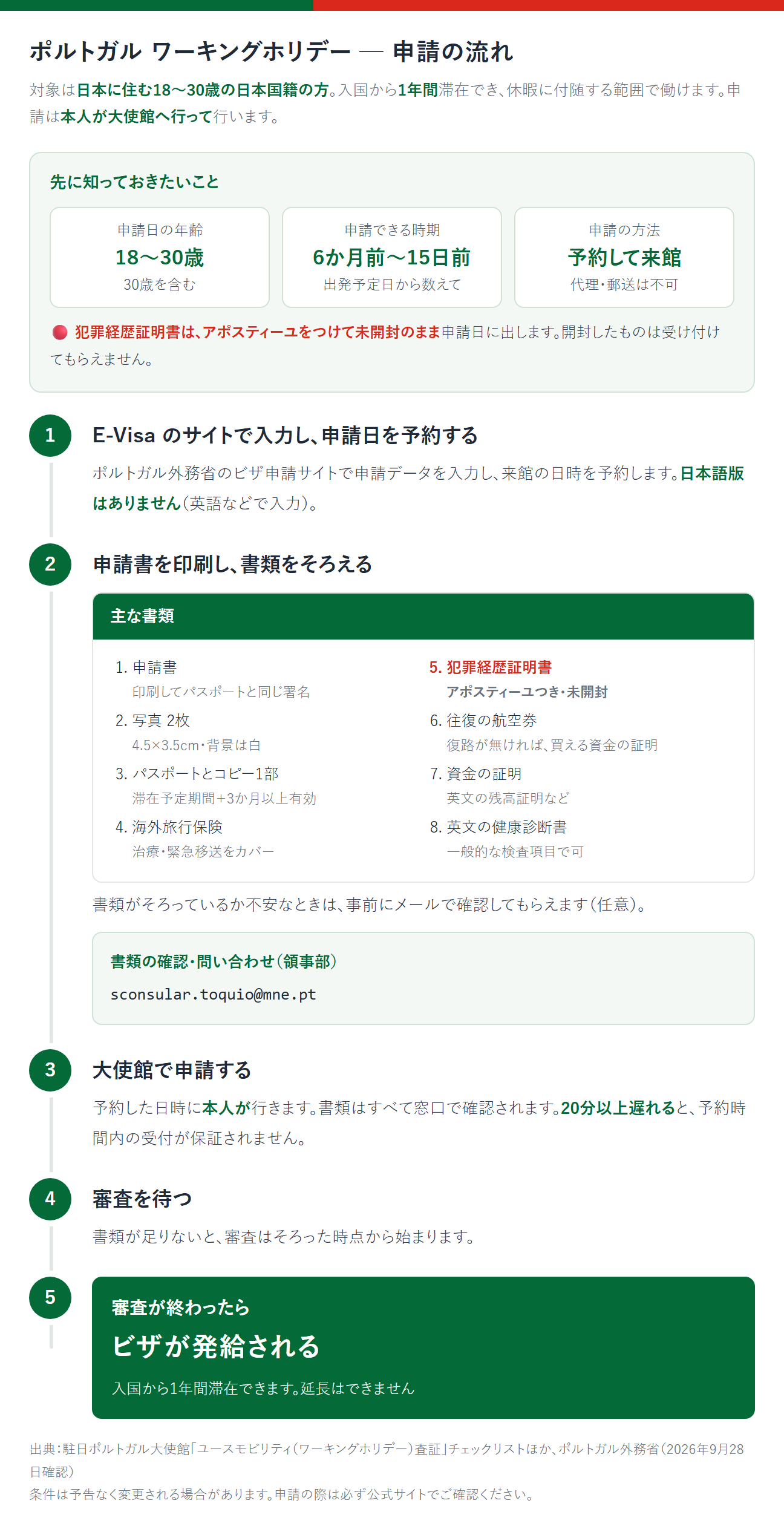 ポルトガル ワーキングホリデー 申請の流れ。対象は日本に住む18〜30歳の日本国籍の方。申請日の年齢は18〜30歳（30歳を含む）、申請できる時期は出発予定日の6か月前から15日前まで、申請は予約して本人が来館（代理・郵送は不可）。犯罪経歴証明書はアポスティーユをつけて未開封のまま申請日に出す。1 E-Visaのサイトで入力し、申請日を予約する（日本語版なし）。2 申請書を印刷し、書類をそろえる。主な書類は申請書、写真2枚、パスポートとコピー1部（滞在予定期間＋3か月以上有効）、海外旅行保険、犯罪経歴証明書、往復の航空券、資金の証明（英文の残高証明など）、英文の健康診断書。書類の事前確認は sconsular.toquio@mne.pt。3 大使館で申請する（本人が予約した日時に）。4 審査を待つ。5 ビザが発給される。入国から1年間滞在でき、延長はできない。