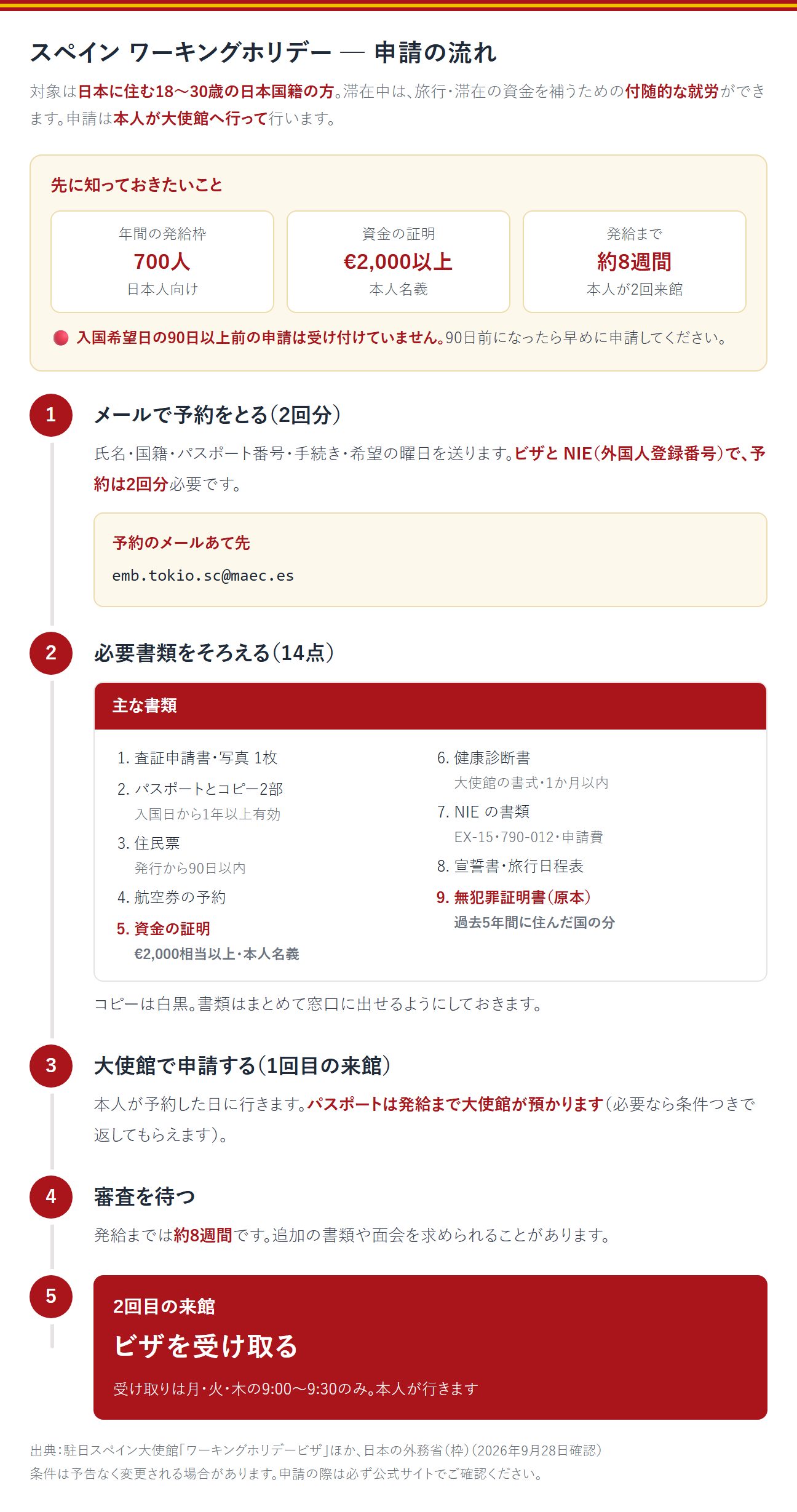 スペインのワーキングホリデーの申請の流れ。対象は日本に住む18〜30歳の日本国籍の方。滞在中は旅行・滞在の資金を補うための付随的な就労ができる。申請は本人が大使館へ行って行う。先に知っておきたいことは、日本人向けの年間の発給枠700人、資金の証明2,000ユーロ以上（本人名義）、発給まで約8週間（本人が2回来館）。入国希望日の90日以上前の申請は受け付けていないため、90日前になったら早めに申請する。①メールで予約をとる。氏名・国籍・パスポート番号・手続き・希望の曜日を emb.tokio.sc@maec.es へ送る。ビザとNIE（外国人登録番号）で予約は2回分必要。②必要書類をそろえる。主な書類は、査証申請書と写真1枚、パスポートとコピー2部（入国日から1年以上有効）、住民票（発行から90日以内）、航空券の予約、資金の証明（2,000ユーロ相当以上・本人名義）、健康診断書（大使館の書式・1か月以内）、NIEの書類（EX-15・790-012・申請費）、宣誓書と旅行日程表、無犯罪証明書の原本（過去5年間に住んだ国の分）。コピーは白黒で、書類はまとめて窓口に出せるようにしておく。③大使館で申請する（1回目の来館）。本人が予約した日に行く。パスポートは発給まで大使館が預かる。④審査を待つ。発給までは約8週間。追加の書類や面会を求められることがある。⑤2回目の来館でビザを受け取る。受け取りは月・火・木の9時から9時30分のみで、本人が行く。