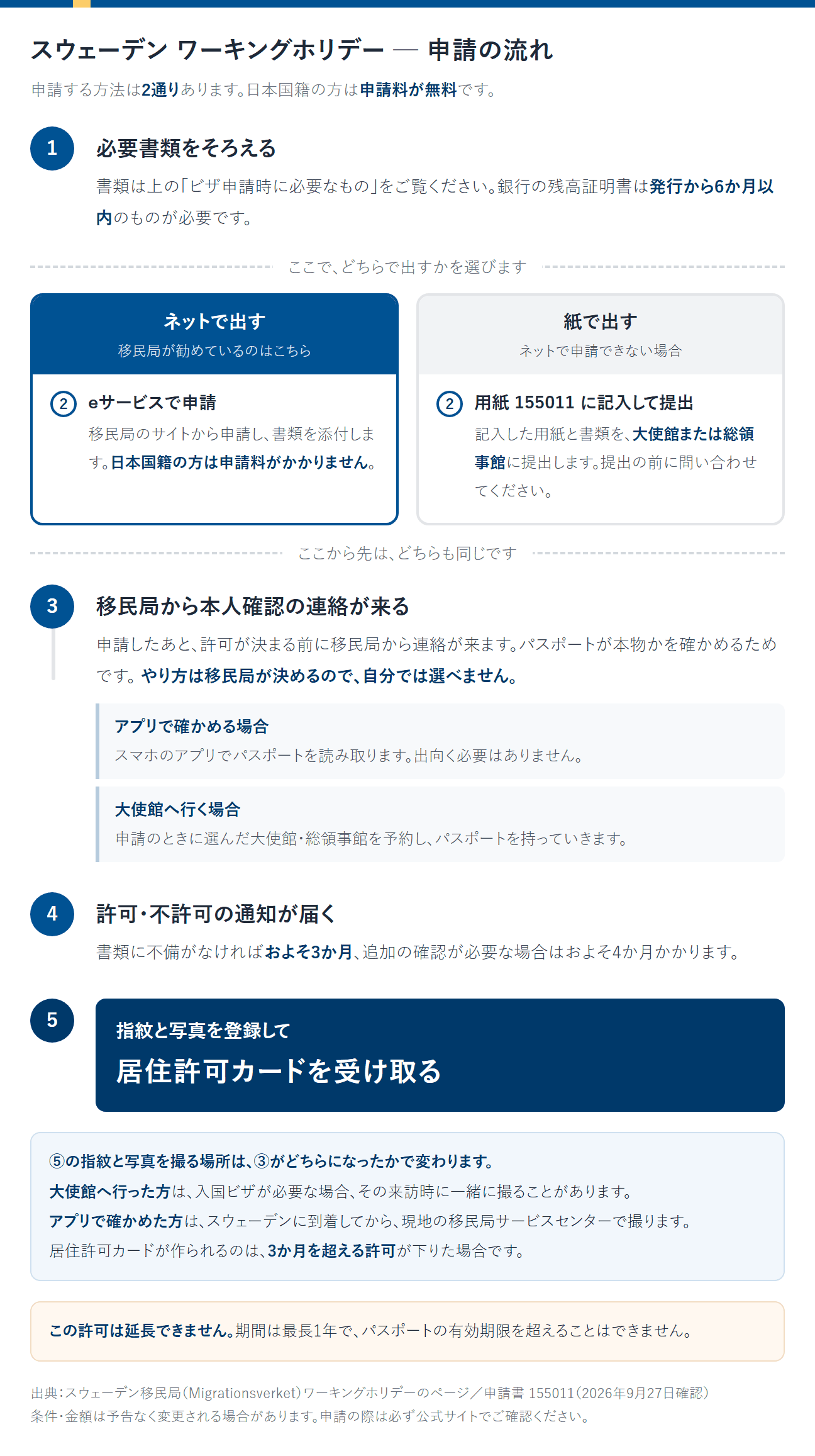 スウェーデンのワーキングホリデー申請の流れ。①必要書類をそろえる（銀行の残高証明書は発行から6か月以内のもの）。②は申請のしかたで分かれる。ネットで出す場合は移民局のeサービスから申請し書類を添付する。日本国籍の方は申請料がかからない。紙で出す場合は用紙155011に記入し、大使館または総領事館に提出する。③決定が出る前にパスポートを提示する。アプリでの確認を案内される場合と、大使館・総領事館を予約して提示する場合がある。④決定を受け取る（不備がなければおよそ3か月、追加の確認が必要な場合はおよそ4か月）。⑤指紋と写真を登録して居住許可カードを受け取る。カードが作られるのは3か月を超える許可が下りた場合。この許可は延長できず、期間は最長1年でパスポートの有効期限を超えることはできない。