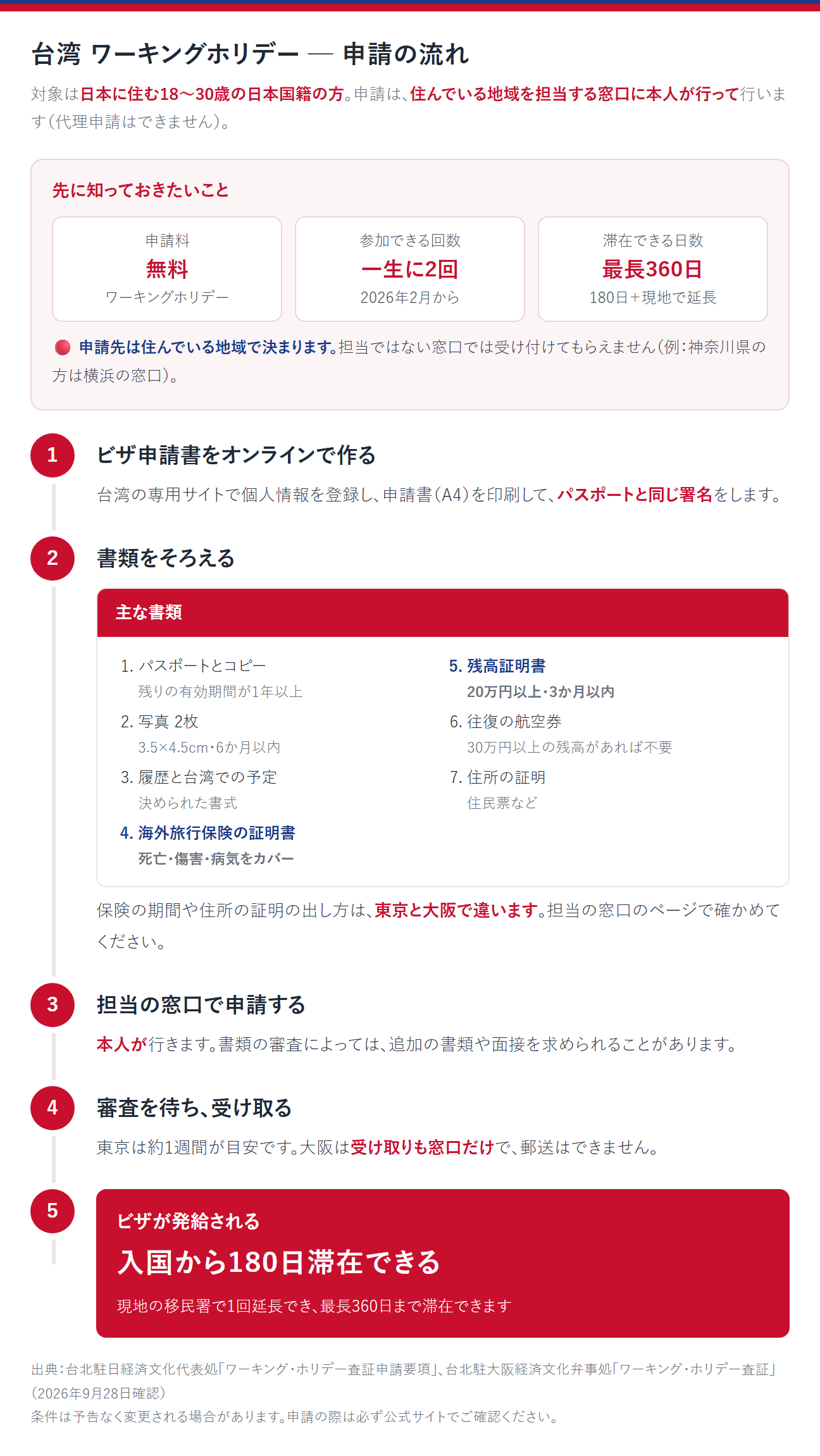 台湾 ワーキングホリデー 申請の流れ。対象は日本に住む18〜30歳の日本国籍の方。申請は、住んでいる地域を担当する窓口に本人が行って行う（代理申請はできない）。申請料は無料、参加できる回数は2026年2月から一生に2回、滞在できる日数は最長360日（180日と現地での延長）。申請先は住んでいる地域で決まり、担当ではない窓口では受け付けてもらえない（例：神奈川県の方は横浜の窓口）。1 ビザ申請書をオンラインで作る。台湾の専用サイトで個人情報を登録し、申請書を印刷してパスポートと同じ署名をする。2 書類をそろえる。主な書類はパスポートとコピー（残りの有効期間1年以上）、写真2枚（3.5×4.5cm・6か月以内）、履歴と台湾での予定、海外旅行保険の証明書（死亡・傷害・病気をカバー）、残高証明書（20万円以上・3か月以内）、往復の航空券（30万円以上の残高があれば不要）、住所の証明。保険の期間や住所の証明の出し方は東京と大阪で違う。3 担当の窓口で本人が申請する。4 審査を待ち、受け取る。東京は約1週間が目安。大阪は受け取りも窓口だけで郵送はできない。5 ビザが発給され、入国から180日滞在できる。現地の移民署で1回延長でき、最長360日まで滞在できる。