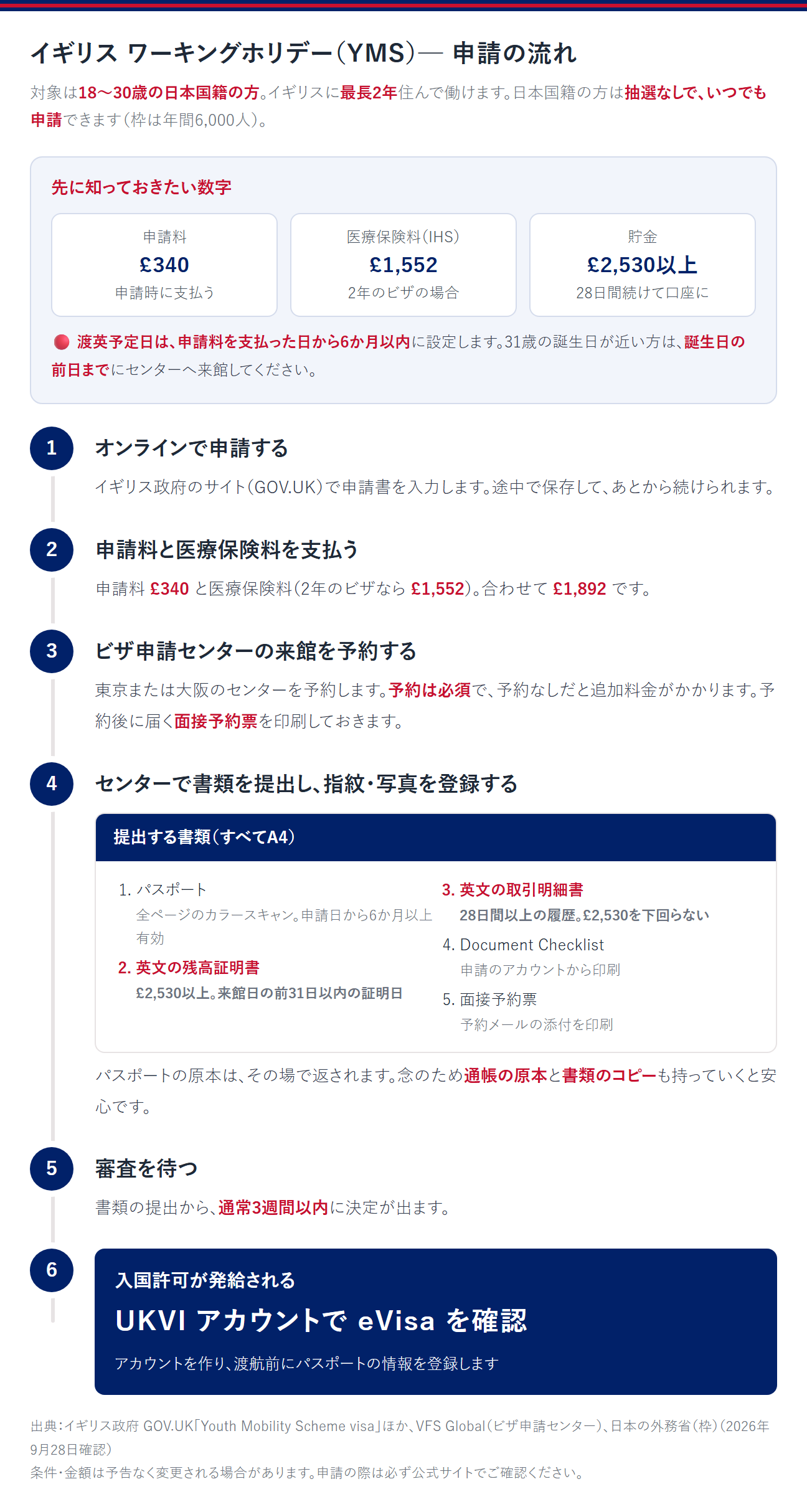 イギリスのワーキングホリデー（YMS）の申請の流れ。対象は18〜30歳の日本国籍の方。イギリスに最長2年住んで働ける。日本国籍の方は抽選なしで、いつでも申請できる（枠は年間6,000人）。先に知っておきたい数字は、申請料340ポンド、医療保険料（IHS）1,552ポンド（2年のビザの場合）、貯金2,530ポンド以上（28日間続けて口座に）。渡英予定日は申請料を支払った日から6か月以内に設定する。31歳の誕生日が近い方は、誕生日の前日までにセンターへ来館する。①オンラインで申請する。イギリス政府のサイト（GOV.UK）で申請書を入力する。②申請料と医療保険料を支払う。合わせて1,892ポンド。③ビザ申請センターの来館を予約する。東京または大阪のセンターを予約する。予約は必須で、予約なしだと追加料金がかかる。予約後に届く面接予約票を印刷しておく。④センターで書類を提出し、指紋・写真を登録する。提出する書類はすべてA4で、パスポート（全ページのカラースキャン、申請日から6か月以上有効）、英文の残高証明書（2,530ポンド以上、来館日の前31日以内の証明日）、英文の取引明細書（28日間以上の履歴、2,530ポンドを下回らない）、Document Checklist、面接予約票。パスポートの原本はその場で返される。念のため通帳の原本と書類のコピーも持っていくと安心。⑤審査を待つ。書類の提出から通常3週間以内に決定が出る。⑥入国許可が発給される。UKVIアカウントを作り、eVisaを確認する。渡航前にパスポートの情報を登録する。