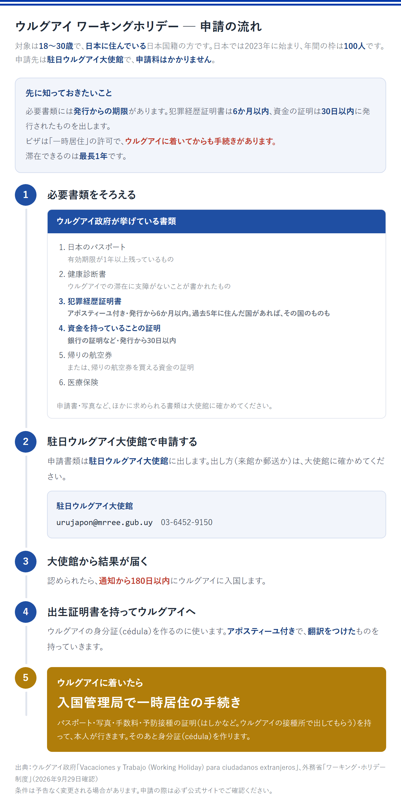 ウルグアイ ワーキングホリデー 申請の流れ。対象は18〜30歳で、日本に住んでいる日本国籍の方。日本では2023年に始まり、年間の枠は100人。申請先は駐日ウルグアイ大使館で、申請料はかからない。必要書類には発行からの期限があり、犯罪経歴証明書は6か月以内、資金の証明は30日以内に発行されたものを出す。ビザは一時居住の許可で、ウルグアイに着いてからも手続きがある。滞在できるのは最長1年。1 必要書類をそろえる。ウルグアイ政府が挙げている書類は、日本のパスポート（有効期限が1年以上）、健康診断書、犯罪経歴証明書（アポスティーユ付き・発行から6か月以内。過去5年に住んだ国があればその国のものも）、資金を持っていることの証明（発行から30日以内）、帰りの航空券または買える資金の証明、医療保険。申請書・写真など、ほかに求められる書類は大使館に確かめる。2 申請書類を駐日ウルグアイ大使館に出す。出し方（来館か郵送か）は大使館に確かめる（urujapon@mrree.gub.uy、03-6452-9150）。3 大使館から結果が届く。認められたら通知から180日以内にウルグアイに入国する。4 身分証（cédula）を作るため、アポスティーユ付きで翻訳をつけた出生証明書を持ってウルグアイへ行く。5 ウルグアイに着いたら、入国管理局で一時居住の手続きをする。パスポート・写真・手数料・予防接種の証明（ウルグアイで定められた予防接種を受けていることを、ウルグアイの接種所で証明してもらったもの）を持って本人が行き、そのあと身分証を作る。