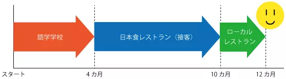 語学学校 日本食レストラン（接客）-> ローカル  -> レストラン