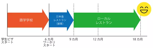 語学学校 日本食レストラン（接客）-> ローカル  -> レストラン