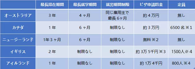 各国ビザ条件の比較